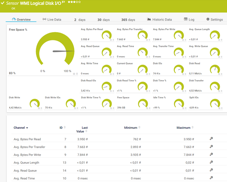 WMI Logical Disk I/O Sensor WMI Logical Disk I/O Sensor